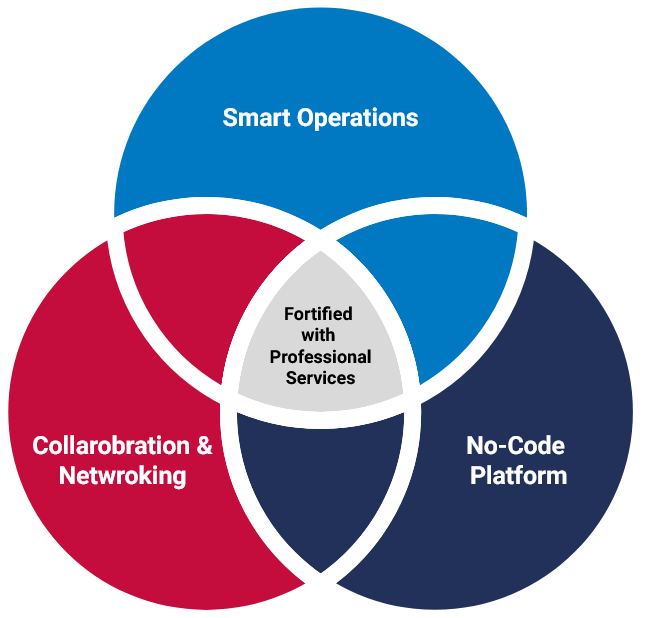 A Venn diagram showing the intersection of Smart Operations, Collaboration & Networking, and No-Code Platform